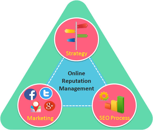 Online Reputation Management