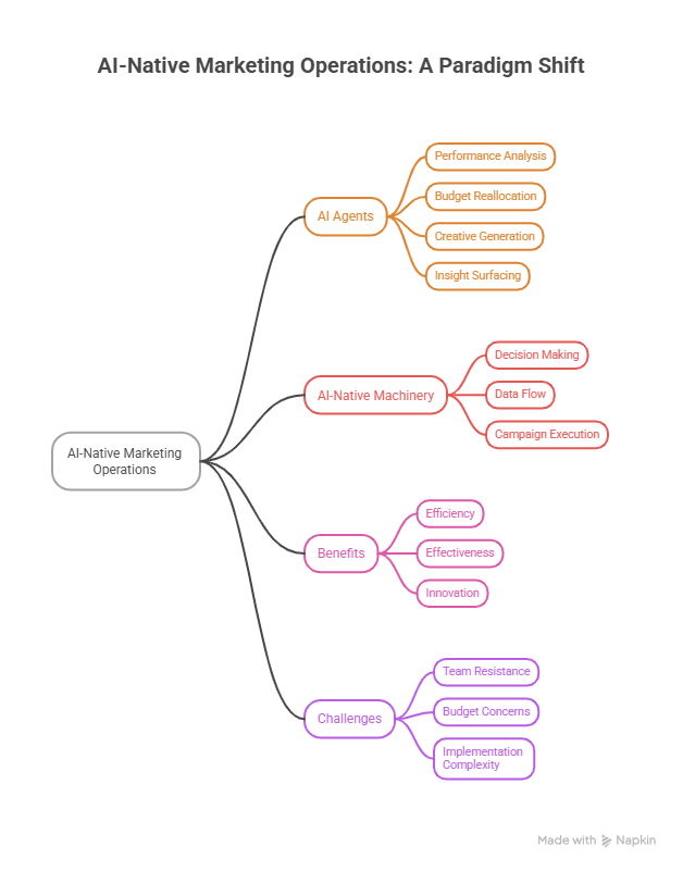 AI-Native Marketing Operations: The 2026 Playbook